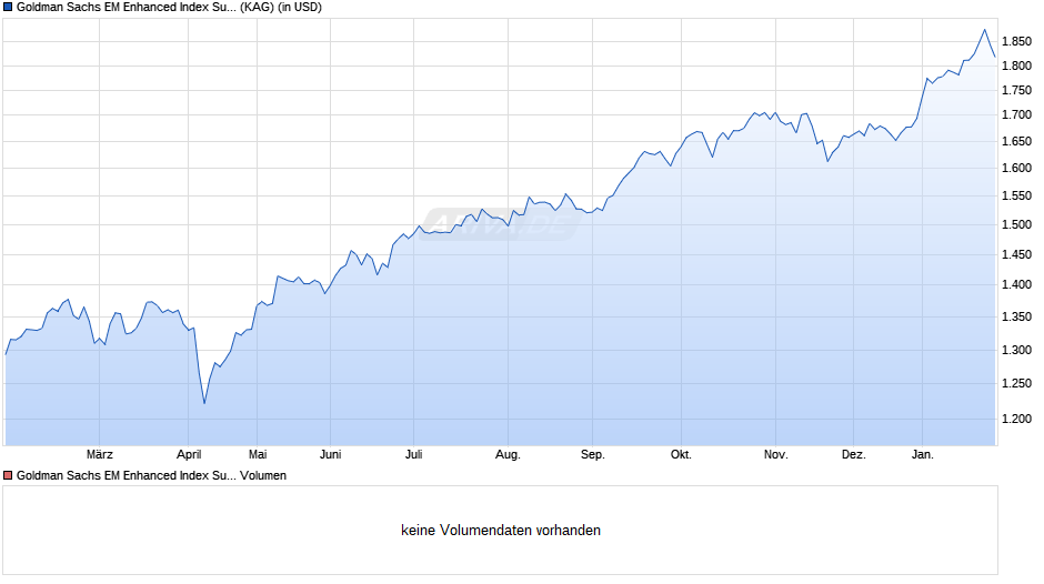 Goldman Sachs EM Enhanced Index Sustainable Equity P Dis USD Chart