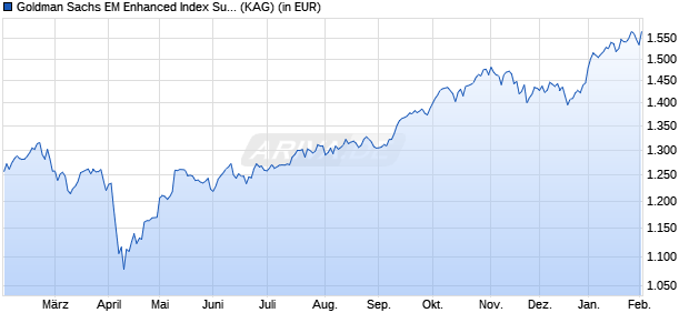 Performance des Goldman Sachs EM Enhanced Index Sustainable Equity P Dis USD (WKN 989470, ISIN LU0051128931)