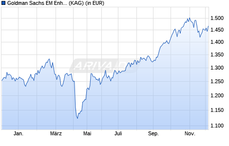 Performance des Goldman Sachs EM Enhanced Index Sustainable Equity P Dis USD (WKN 989470, ISIN LU0051128931)