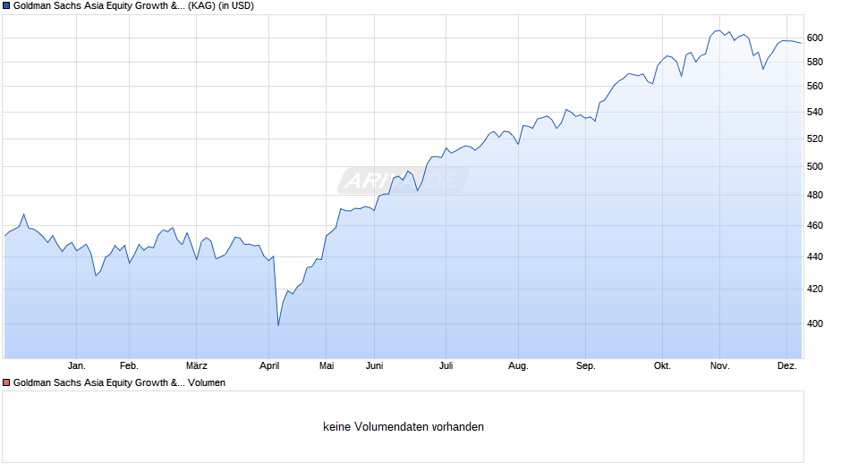 Goldman Sachs Asia Equity Growth & Income P Dis USD Chart