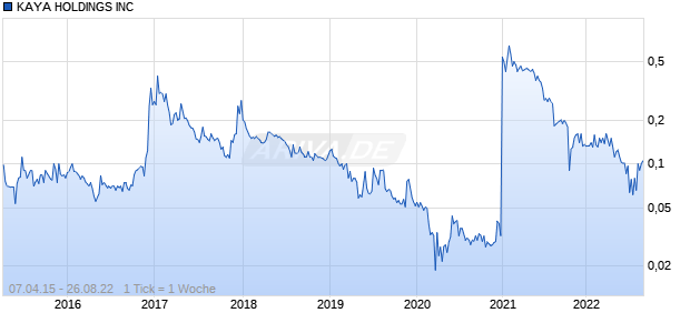 KAYA HOLDINGS INC Chart