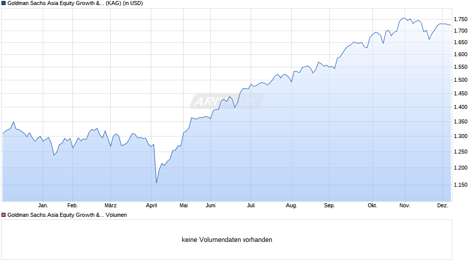 Goldman Sachs Asia Equity Growth & Income P Cap USD Chart
