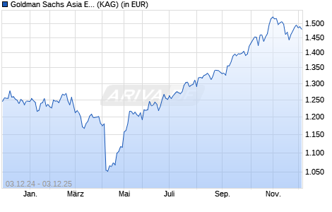 Performance des Goldman Sachs Asia Equity Growth & Income P Cap USD (WKN 989472, ISIN LU0051129079)