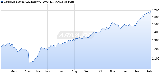 Performance des Goldman Sachs Asia Equity Growth & Income P Cap USD (WKN 989472, ISIN LU0051129079)