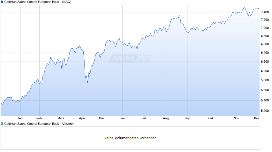 Goldman Sachs Central European Equity P Cap CZK Chart