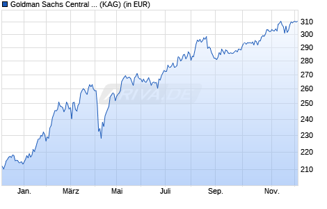 Performance des Goldman Sachs Central European Equity P Cap CZK (WKN 989476, ISIN LU0082087353)