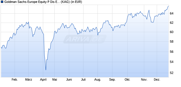 Performance des Goldman Sachs Europe Equity P Dis EUR (WKN 989477, ISIN LU0082087601)