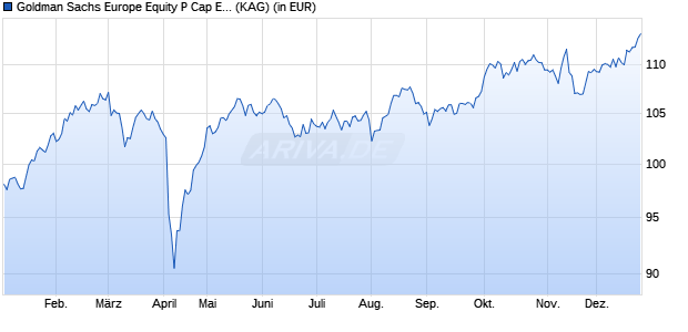 Performance des Goldman Sachs Europe Equity P Cap EUR (WKN 989478, ISIN LU0082087510)