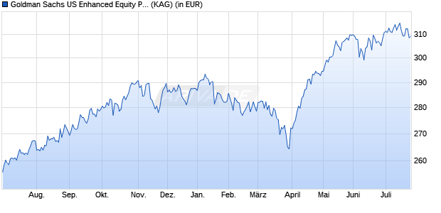 Performance des Goldman Sachs US Enhanced Equity P Cap USD (WKN 989480, ISIN LU0082087940)