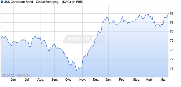 Performance des JSS Corporate Bond - Global Emerging Market Y EUR Hedged Acc (WKN A14QL1, ISIN LU1201474043)