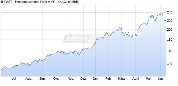 Performance des FAST - Emerging Markets Fund A-PF-ACC-EUR (WKN A14QN1, ISIN LU1206943596)