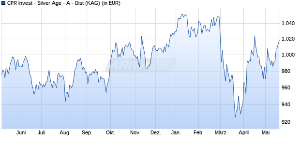 Performance des CPR Invest - Silver Age - A - Dist (WKN A14QWV, ISIN LU1203020513)