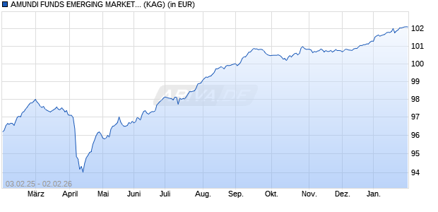 Performance des AMUNDI FUNDS EMERGING MARKETS CORPORATE BOND - M EUR Hg C (WKN A1KA3Y, ISIN LU0755948287)