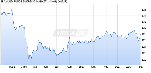 Performance des AMUNDI FUNDS EMERGING MARKETS CORPORATE BOND - M USD C (WKN A1KA3Z, ISIN LU0755948105)