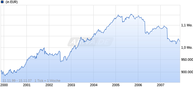 ING L RENTA FUND EUROCREDIT Chart