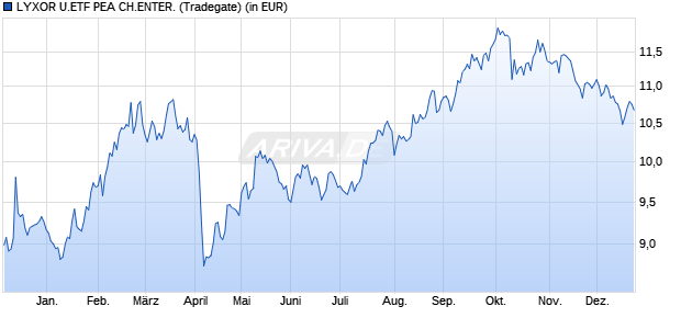 Performance des LYXOR U.ETF PEA CH.ENTER. (WKN LYX0S7, ISIN FR0011871078)