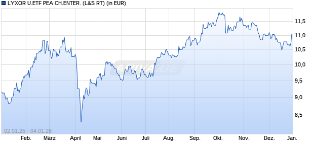 Performance des LYXOR U.ETF PEA CH.ENTER. (WKN LYX0S7, ISIN FR0011871078)