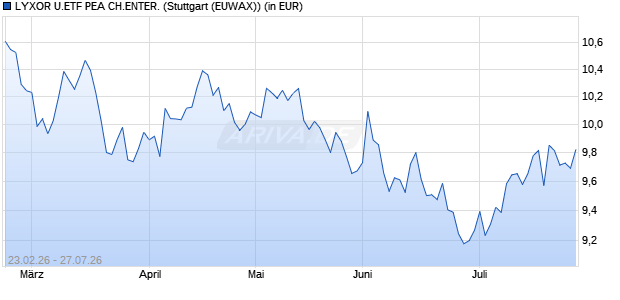 Performance des LYXOR U.ETF PEA CH.ENTER. (WKN LYX0S7, ISIN FR0011871078)