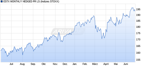 ESTX MONTHLY HEDGED PR LS Chart
