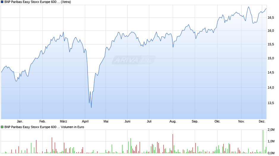 BNP Paribas Easy Stoxx Europe 600 UCITS ETF EUR C/D Chart