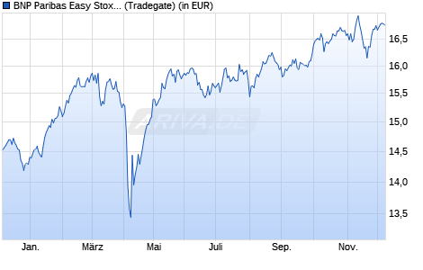 Performance des BNP Paribas Easy Stoxx Europe 600 UCITS ETF EUR C/D (WKN A1W6FD, ISIN FR0011550672)