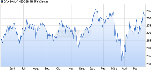 DAX DAILY HEDGED TR JPY Chart