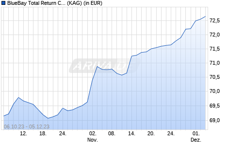 Performance des BlueBay Total Return Credit Fund C EUR (QIDiv) (WKN A14P4C, ISIN LU1128624399)
