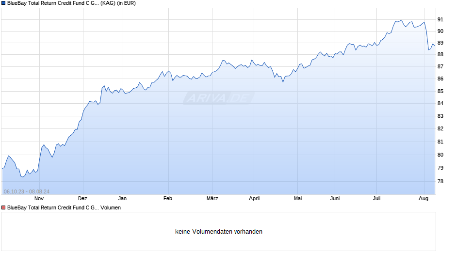 BlueBay Total Return Credit Fund C GBP (QIDiv) Chart