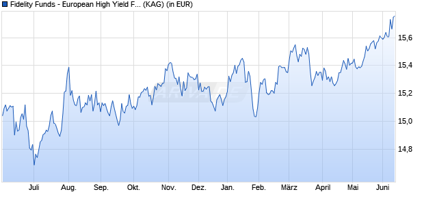 Performance des Fidelity Funds - European High Yield Fund Y Acc (USD) (WKN A14Q8Y, ISIN LU1207409209)