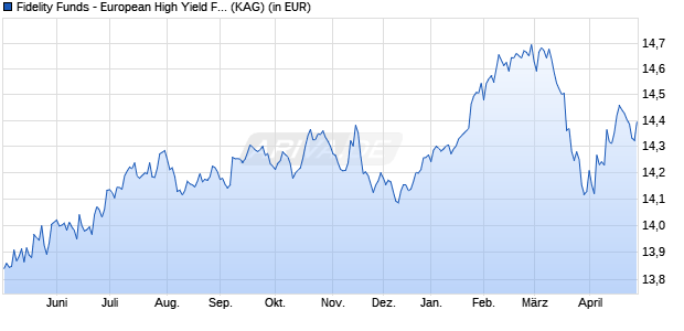 Performance des Fidelity Funds - European High Yield Fund Y Acc (CHF) Hedged (WKN A14Q8Z, ISIN LU1207410397)