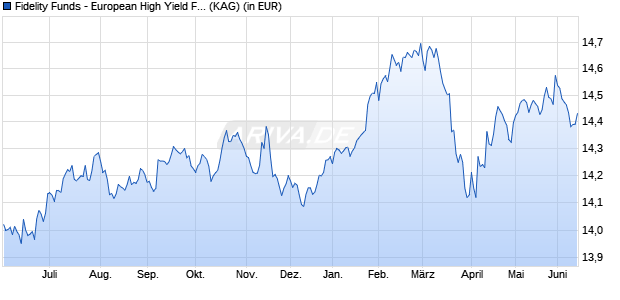 Performance des Fidelity Funds - European High Yield Fund Y Acc (CHF) Hedged (WKN A14Q8Z, ISIN LU1207410397)