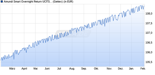 Performance des Amundi Smart Overnight Return UCITS ETF Acc (WKN LYX0WM, ISIN LU1190417599)