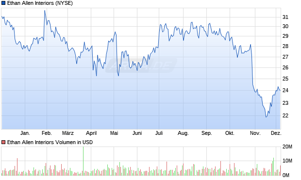 Ethan Allen Interiors Aktie Chart