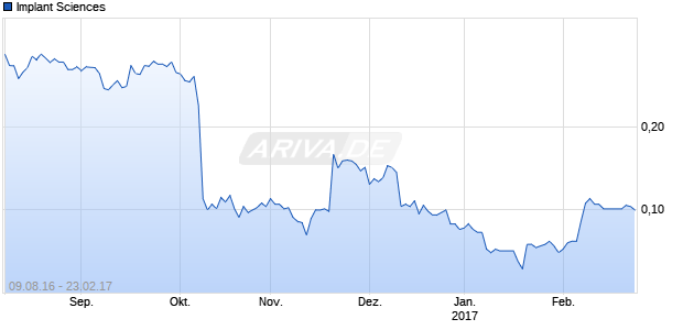 Implant Sciences Chart