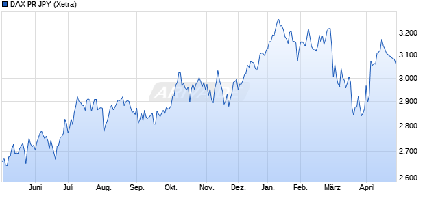 DAX PR JPY Chart