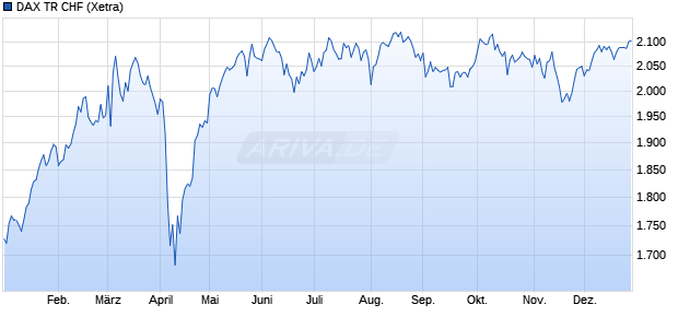 DAX TR CHF Chart