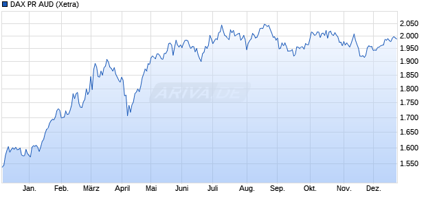 DAX PR AUD Chart