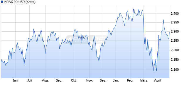 HDAX PR USD Chart