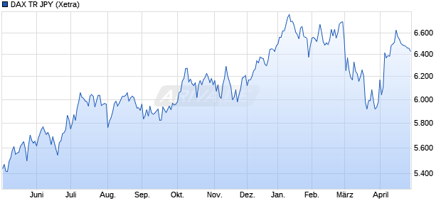 DAX TR JPY Chart