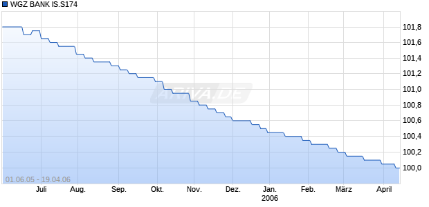 WGZ BANK IS.S174 Chart