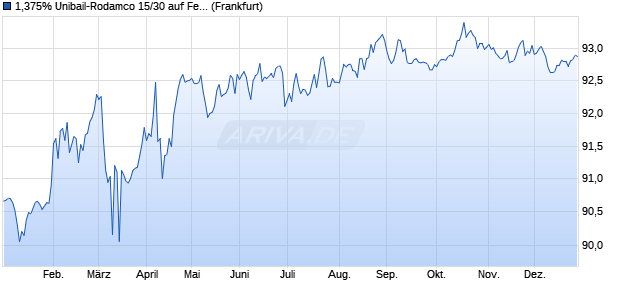 1,375% Unibail-Rodamco 15/30 auf Festzins (WKN A1ZZ0R, ISIN XS1218363270) Chart