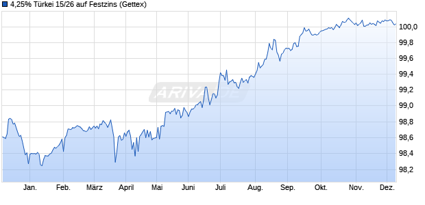 4,25% Türkei 15/26 auf Festzins (WKN A1VJ7V, ISIN US900123CJ75) Chart