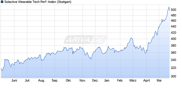 Solactive Wearable Tech Performance-Index Chart