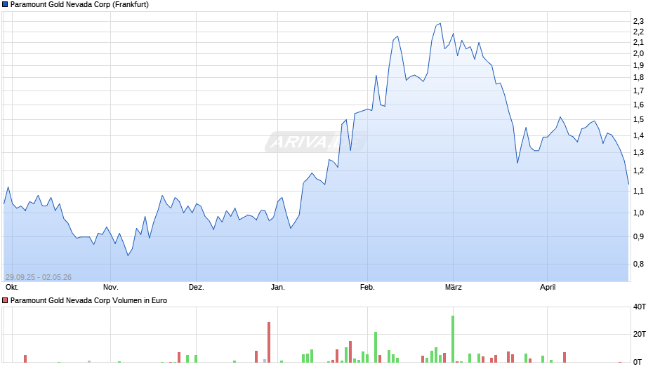 Paramount Gold Nevada Chart