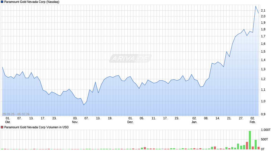 Paramount Gold Nevada Chart