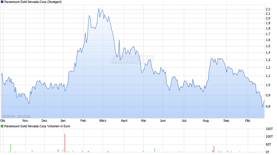 Paramount Gold Nevada Chart