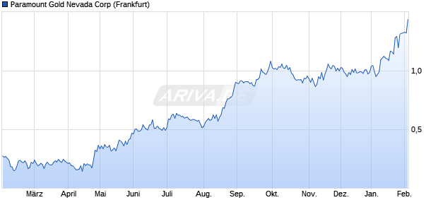 Paramount Gold Nevada Aktie Chart