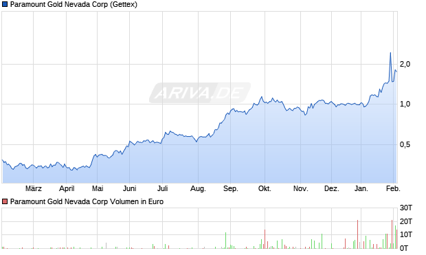 Paramount Gold Nevada Aktie Chart