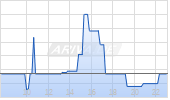 Paramount Gold Nevada Corp Chart