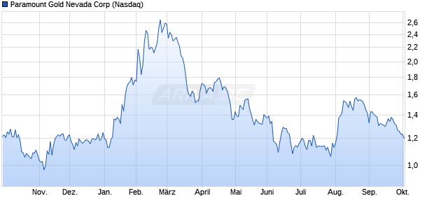 Paramount Gold Nevada Aktie Chart